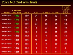 Cover photo for Yield Results for the 2022 NC on-Farm Cotton Variety Evaluation Program (Collins & Edmisten)